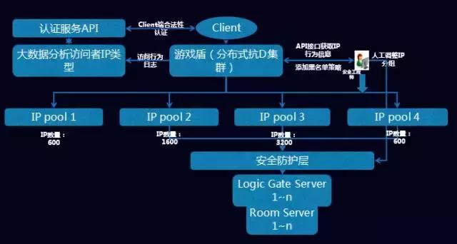 游戏行业DDoS 6年谈：什么样的架构才可以对DDoS免疫？