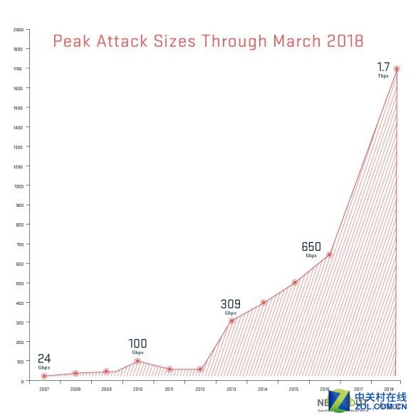 DDoS攻击再次升级 1.7Tbps刷新记录 