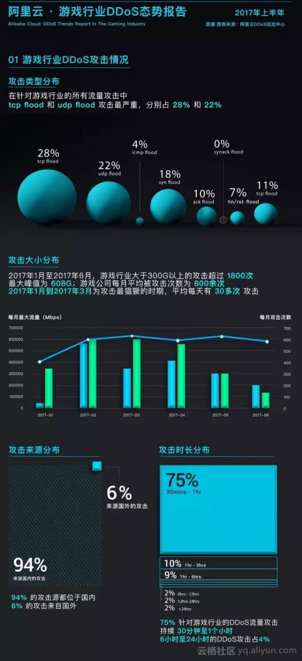 2017上半年游戏行业DDoS态势报告：608G流量攻击 每天损失几百万