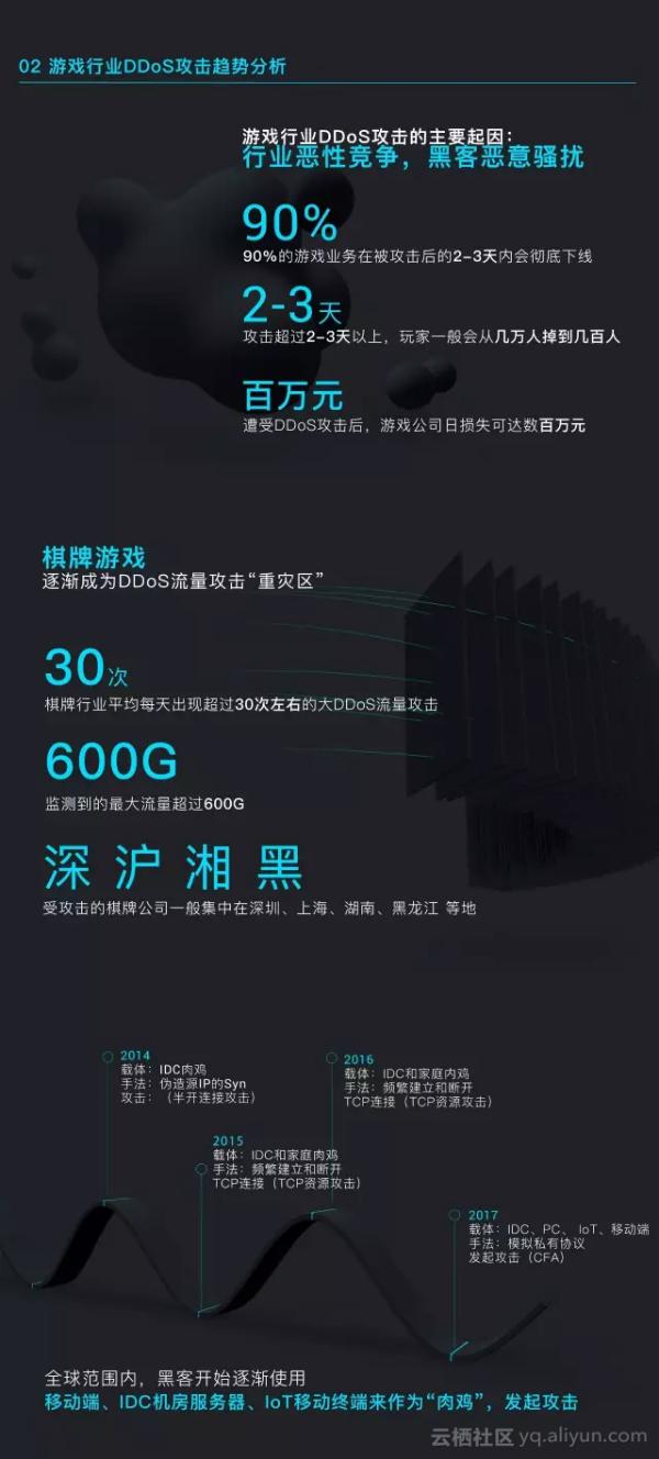 2017上半年游戏行业DDoS态势报告：608G流量攻击 每天损失几百万