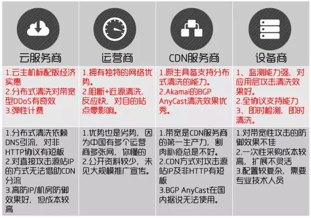 十全大补帖，抗DDoS究竟哪家强？