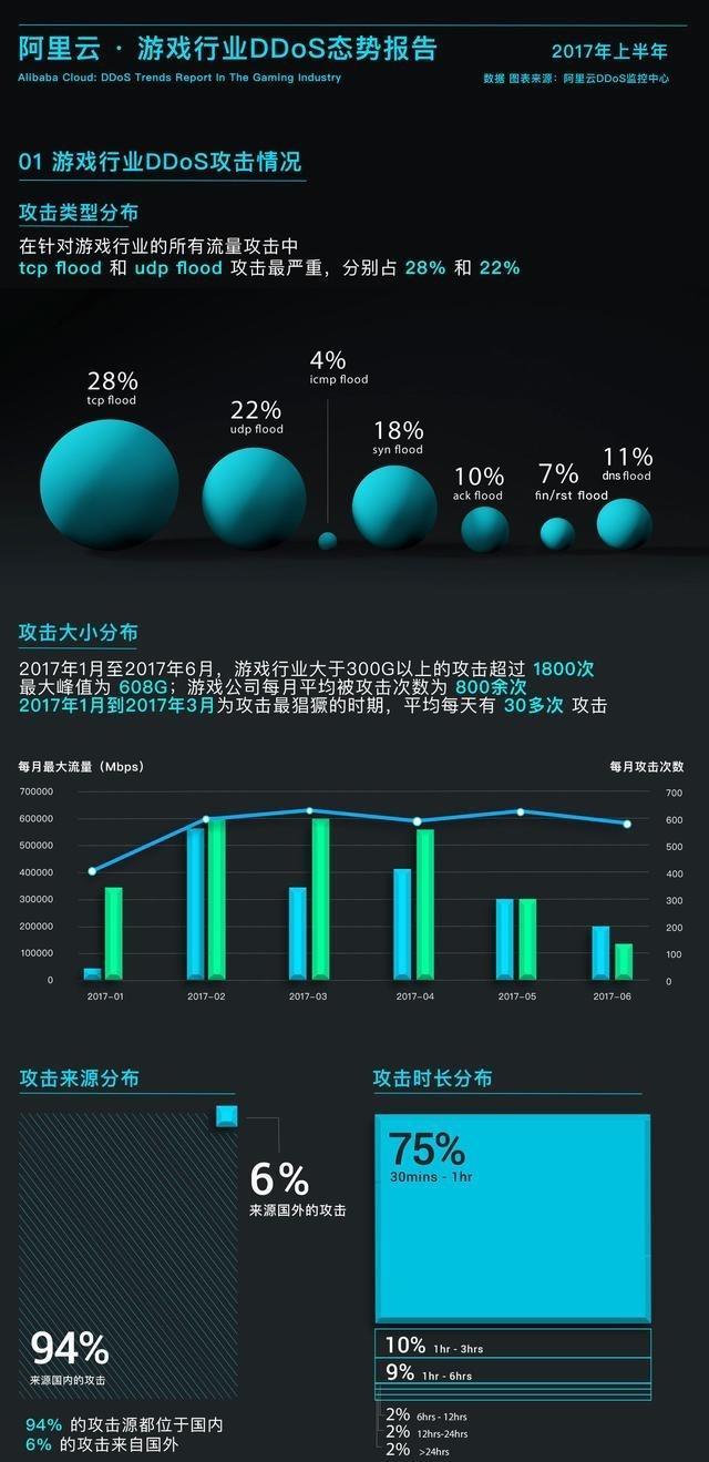 2017上半年游戏业DDoS态势报告:月均被攻击800次,日损失可达百万元