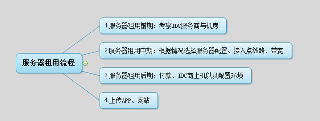 企业服务器租用的流程是什么？