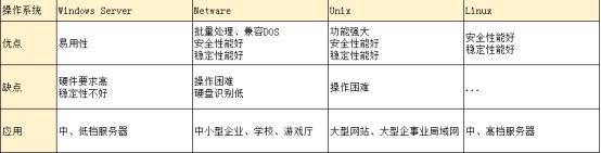 四大服务器操作系统优缺点是什么？该如何选择？