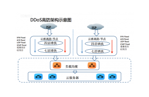 什么是高防服务器,BGP高防服务器原理是什么?