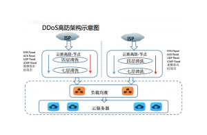 什么是高防服务器，BGP高防服务器原理是什么？