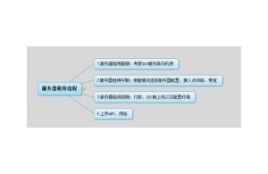 企业高防服务器租用的流程是什么?