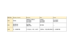 高防服务器四大服务器操作系统优缺点是什么?