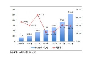 2015年中国IDC市场规模达518.6亿元
