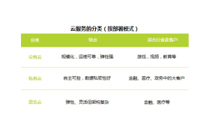 公有云、私有云和混合云有何不同