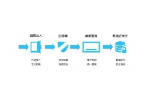 金融行业如何保障信息数据安全?