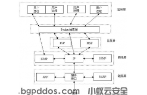 Http、Socket、WebSocket之间联系与区别