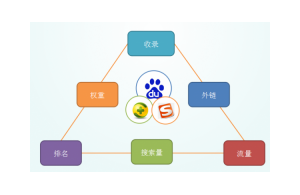 关键词排名高为什么没有流量?
